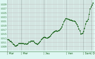 Graphe de la pression atmosphrique prvue pour hlingen-Birkendorf