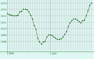 Graphe de la pression atmosphrique prvue pour Chtillon-en-Bazois