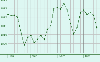 Graphe de la pression atmosphérique prévue pour Fagnano Olona
