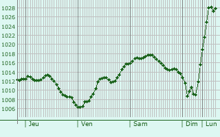 Graphe de la pression atmosphérique prévue pour Champvert
