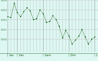 Graphe de la pression atmosphérique prévue pour Forio