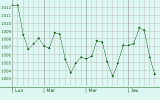 Graphe de la pression atmosphérique prévue pour Shikarpur