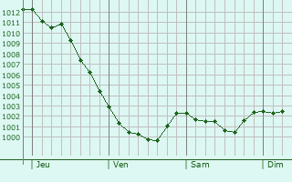 Graphe de la pression atmosphérique prévue pour Ansouis