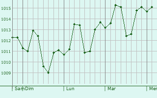 Graphe de la pression atmosphérique prévue pour Hisar