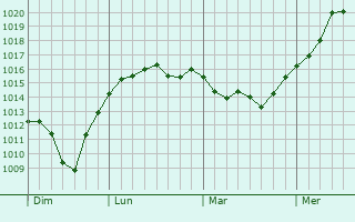 Graphe de la pression atmosphérique prévue pour Newport Graphe de la pression atmosphérique prévue pour Newport