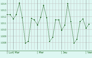 Graphe de la pression atmosphérique prévue pour Konnur