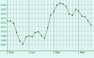 Graphe de la pression atmosphérique prévue pour Loubieng
