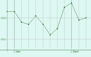 Graphe de la pression atmosphérique prévue pour Hyères