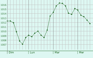 Graphe de la pression atmosphérique prévue pour Morlanne