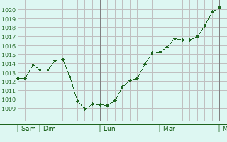 Graphe de la pression atmosphrique prvue pour Villers-Buzon
