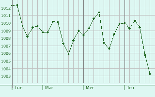 Graphe de la pression atmosphérique prévue pour Jhang Sadr