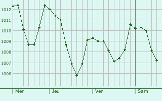 Graphe de la pression atmosphrique prvue pour Saint-Jacques-en-Valgodemard