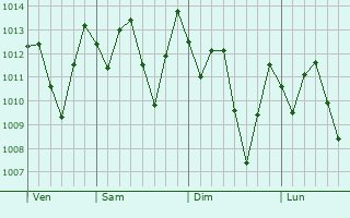 Graphe de la pression atmosphérique prévue pour Gurinhém