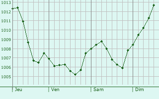 Graphe de la pression atmosphrique prvue pour Bourguignon