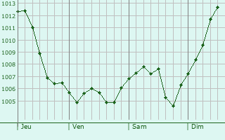 Graphe de la pression atmosphrique prvue pour Pouilly-sur-Vingeanne