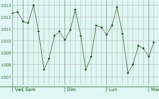 Graphe de la pression atmosphérique prévue pour Kamalpur