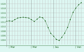 Graphe de la pression atmosphérique prévue pour Frederikshavn
