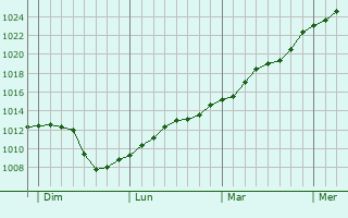 Graphe de la pression atmosphrique prvue pour Angoulme