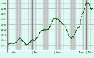 Graphe de la pression atmosphrique prvue pour Choiseul