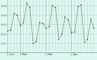 Graphe de la pression atmosphérique prévue pour Kheda