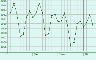 Graphe de la pression atmosphérique prévue pour Mulbagal