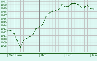 Graphe de la pression atmosphrique prvue pour Burlingame