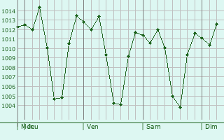 Graphe de la pression atmosphrique prvue pour Chaupimarca
