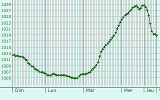 Graphe de la pression atmosphrique prvue pour Kolno
