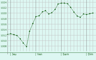Graphe de la pression atmosphérique prévue pour Sankt Ingbert