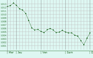 Graphe de la pression atmosphrique prvue pour Les Croutes