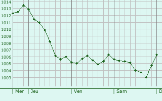Graphe de la pression atmosphrique prvue pour Janvilliers