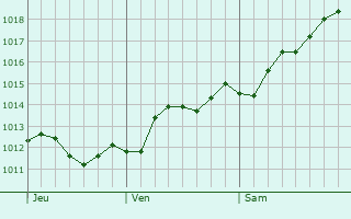 Graphe de la pression atmosphrique prvue pour San Vito dei Normanni