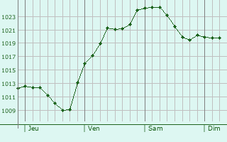 Graphe de la pression atmosphérique prévue pour Eberbach