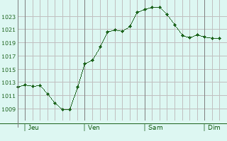 Graphe de la pression atmosphérique prévue pour Erlenbach am Main