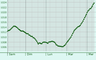 Graphe de la pression atmosphrique prvue pour Konin