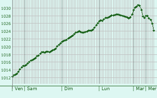 Graphe de la pression atmosphrique prvue pour Ukmerge