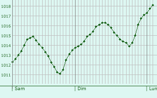 Graphe de la pression atmosphrique prvue pour Traismauer