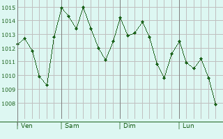 Graphe de la pression atmosphérique prévue pour Peñaflor