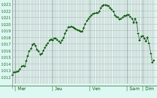 Graphe de la pression atmosphrique prvue pour Draganesti-Olt