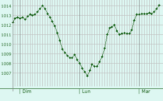 Graphe de la pression atmosphrique prvue pour Lenax