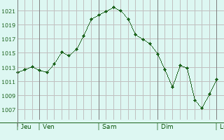 Graphe de la pression atmosphérique prévue pour Aiguebelette-le-Lac