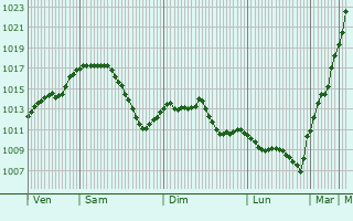 Graphe de la pression atmosphrique prvue pour Pfaffenhofen an der Ilm