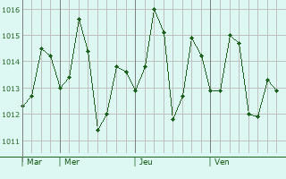 Graphe de la pression atmosphérique prévue pour Gonda
