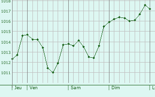 Graphe de la pression atmosphérique prévue pour Sinzing