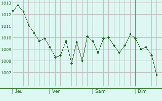 Graphe de la pression atmosphérique prévue pour San Giorgio Ionico