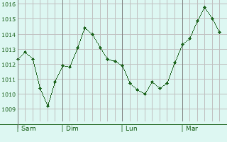Graphe de la pression atmosphérique prévue pour Cimislia
