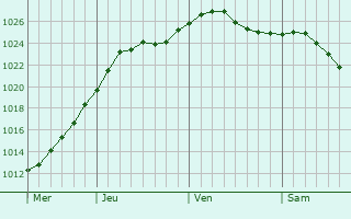 Graphe de la pression atmosphrique prvue pour Yelabuga