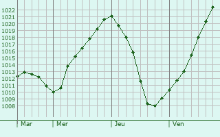 Graphe de la pression atmosphrique prvue pour Fraserburgh