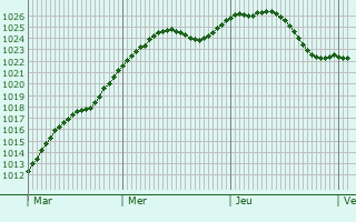 Graphe de la pression atmosphrique prvue pour Frstenwalde