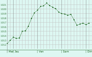 Graphe de la pression atmosphérique prévue pour Divnoye